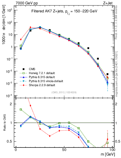 Plot of j.m.filt in 7000 GeV pp collisions