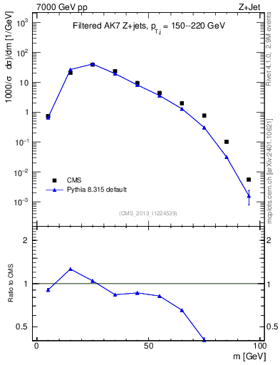 Plot of j.m.filt in 7000 GeV pp collisions