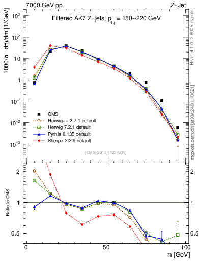 Plot of j.m.filt in 7000 GeV pp collisions