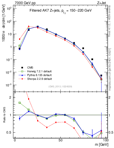 Plot of j.m.filt in 7000 GeV pp collisions