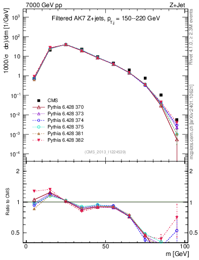 Plot of j.m.filt in 7000 GeV pp collisions