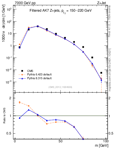 Plot of j.m.filt in 7000 GeV pp collisions