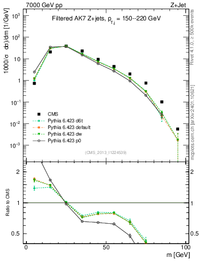 Plot of j.m.filt in 7000 GeV pp collisions