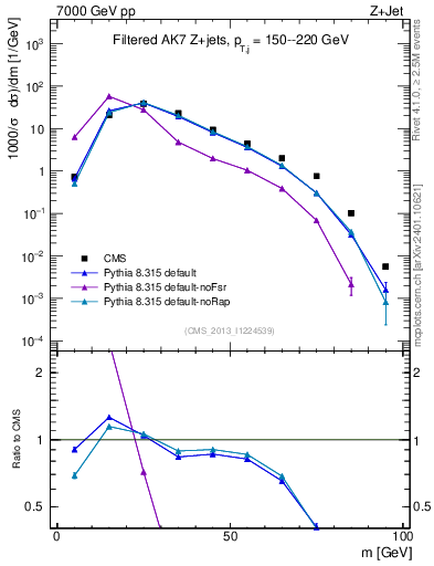 Plot of j.m.filt in 7000 GeV pp collisions
