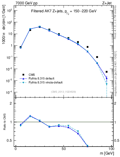 Plot of j.m.filt in 7000 GeV pp collisions