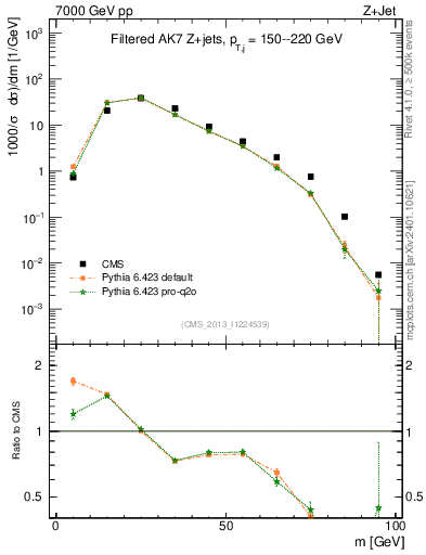 Plot of j.m.filt in 7000 GeV pp collisions