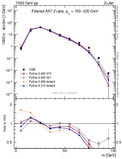 Plot of j.m.filt in 7000 GeV pp collisions