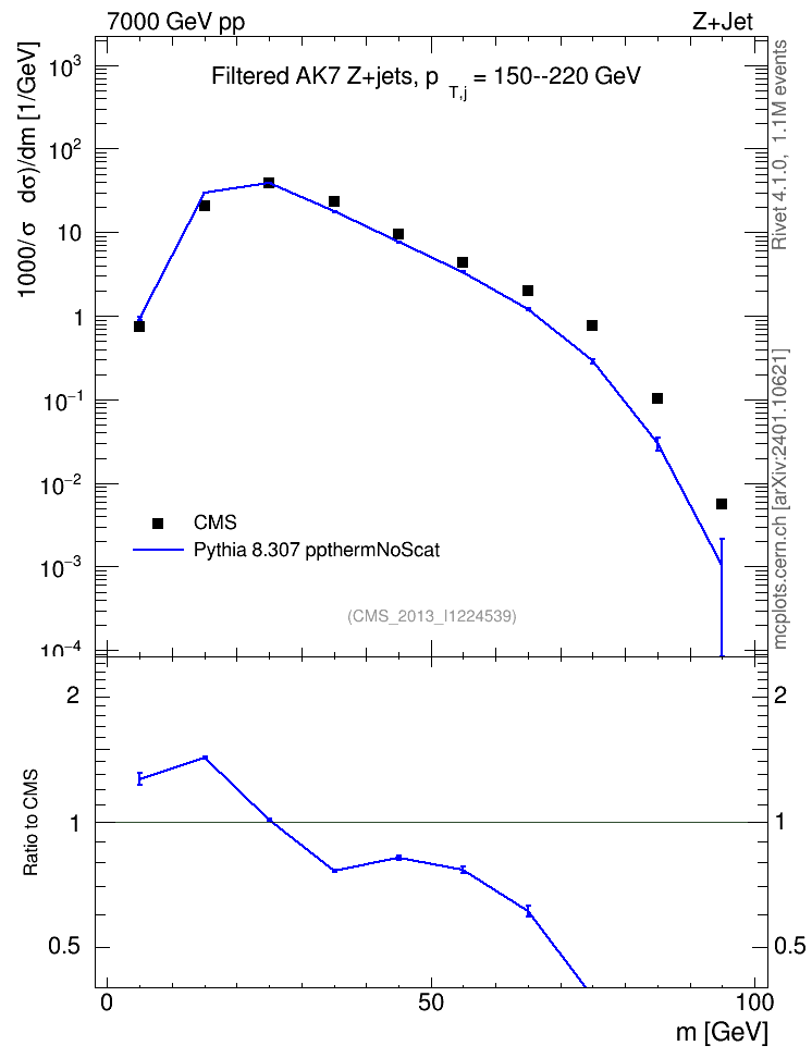 Plot of j.m.filt in 7000 GeV pp collisions
