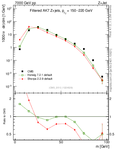 Plot of j.m.filt in 7000 GeV pp collisions