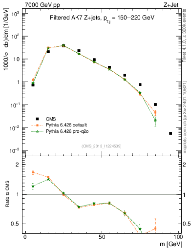 Plot of j.m.filt in 7000 GeV pp collisions
