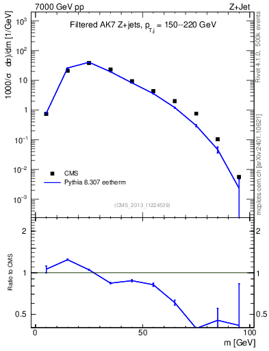 Plot of j.m.filt in 7000 GeV pp collisions