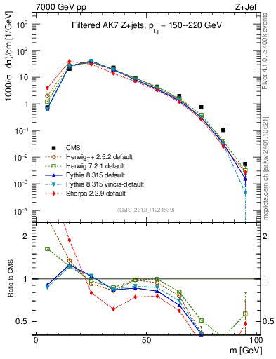 Plot of j.m.filt in 7000 GeV pp collisions