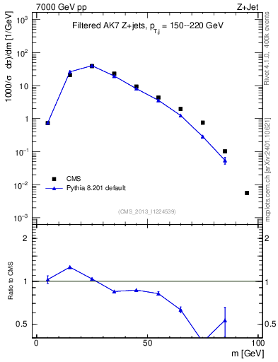 Plot of j.m.filt in 7000 GeV pp collisions
