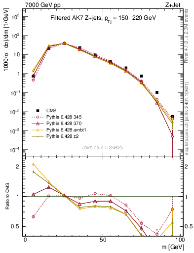 Plot of j.m.filt in 7000 GeV pp collisions