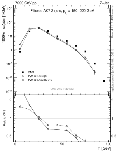 Plot of j.m.filt in 7000 GeV pp collisions