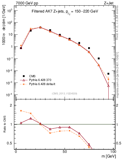 Plot of j.m.filt in 7000 GeV pp collisions