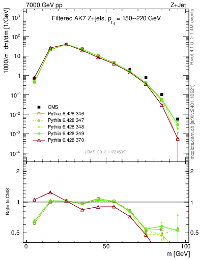 Plot of j.m.filt in 7000 GeV pp collisions