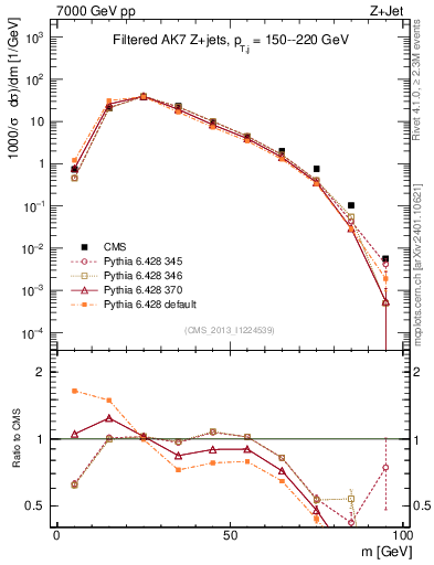 Plot of j.m.filt in 7000 GeV pp collisions