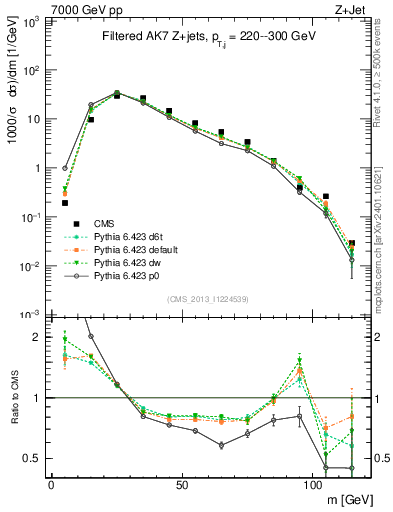 Plot of j.m.filt in 7000 GeV pp collisions