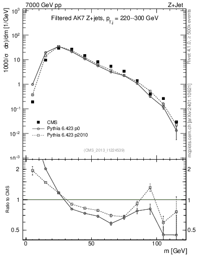 Plot of j.m.filt in 7000 GeV pp collisions