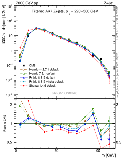 Plot of j.m.filt in 7000 GeV pp collisions