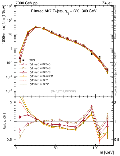 Plot of j.m.filt in 7000 GeV pp collisions