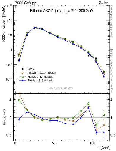 Plot of j.m.filt in 7000 GeV pp collisions