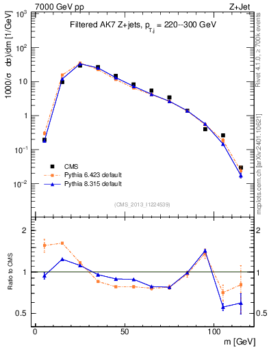 Plot of j.m.filt in 7000 GeV pp collisions