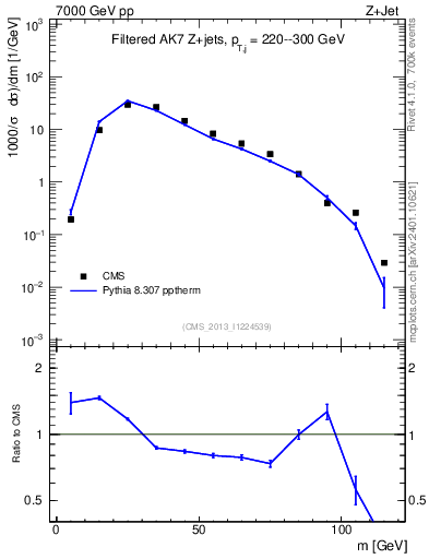 Plot of j.m.filt in 7000 GeV pp collisions