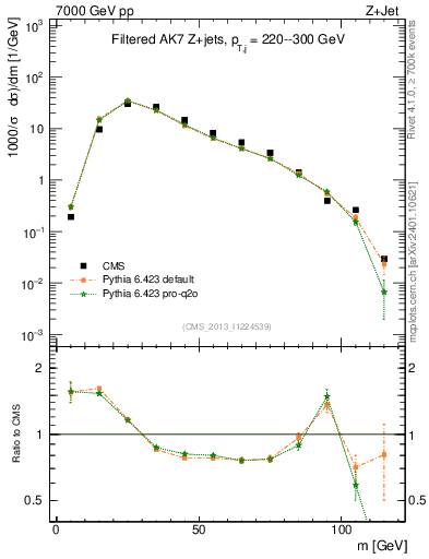 Plot of j.m.filt in 7000 GeV pp collisions