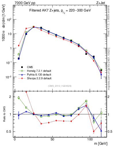 Plot of j.m.filt in 7000 GeV pp collisions