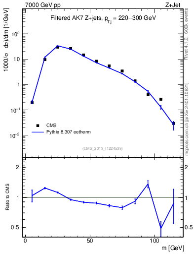 Plot of j.m.filt in 7000 GeV pp collisions