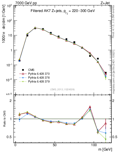 Plot of j.m.filt in 7000 GeV pp collisions