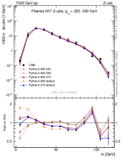 Plot of j.m.filt in 7000 GeV pp collisions