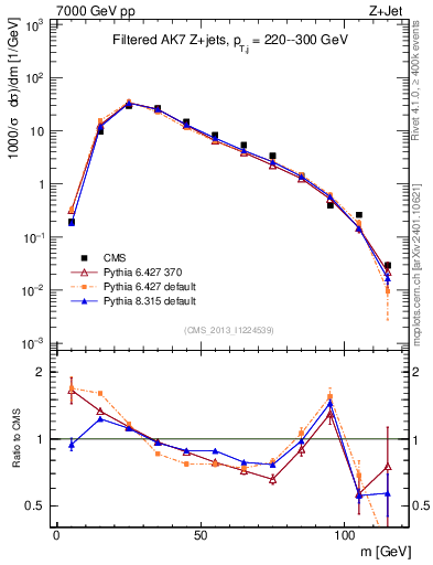 Plot of j.m.filt in 7000 GeV pp collisions