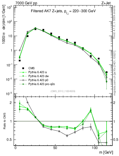 Plot of j.m.filt in 7000 GeV pp collisions