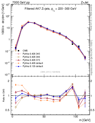 Plot of j.m.filt in 7000 GeV pp collisions