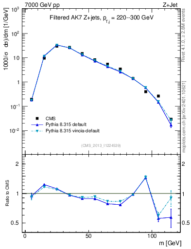Plot of j.m.filt in 7000 GeV pp collisions