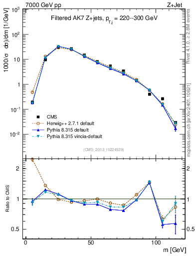 Plot of j.m.filt in 7000 GeV pp collisions