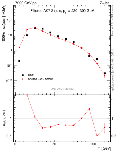 Plot of j.m.filt in 7000 GeV pp collisions