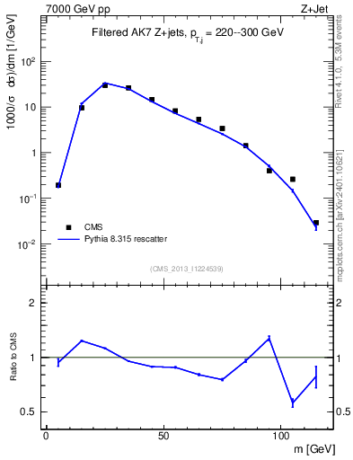 Plot of j.m.filt in 7000 GeV pp collisions