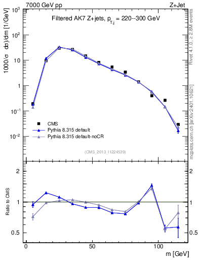 Plot of j.m.filt in 7000 GeV pp collisions