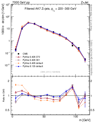 Plot of j.m.filt in 7000 GeV pp collisions