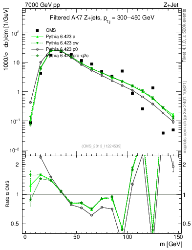 Plot of j.m.filt in 7000 GeV pp collisions