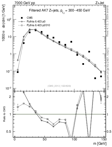 Plot of j.m.filt in 7000 GeV pp collisions