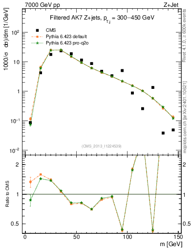Plot of j.m.filt in 7000 GeV pp collisions