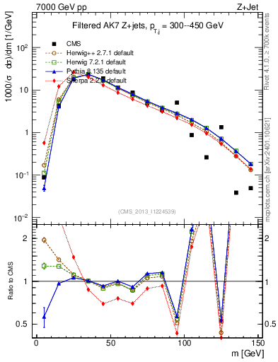 Plot of j.m.filt in 7000 GeV pp collisions