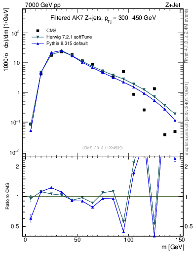 Plot of j.m.filt in 7000 GeV pp collisions