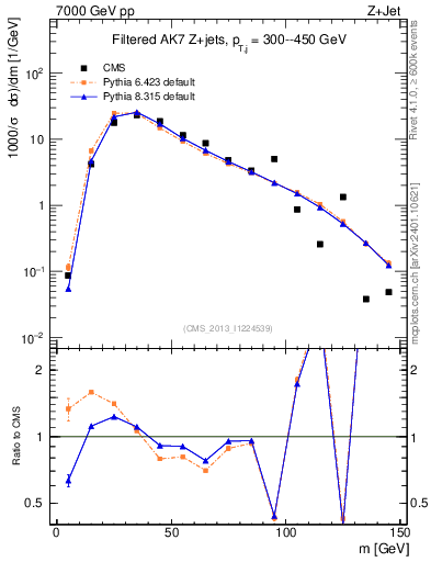 Plot of j.m.filt in 7000 GeV pp collisions