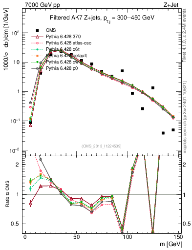Plot of j.m.filt in 7000 GeV pp collisions